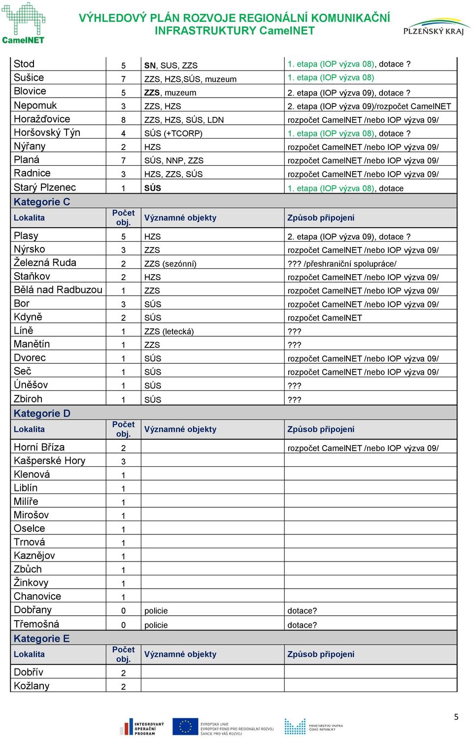 Nýřany 2 HZS rozpočet CamelNET /nebo IOP výzva 09/ Planá 7 SÚS, NNP, ZZS rozpočet CamelNET /nebo IOP výzva 09/ Radnice 3 HZS, ZZS, SÚS rozpočet CamelNET /nebo IOP výzva 09/ Starý Plzenec 1 SÚS 1.