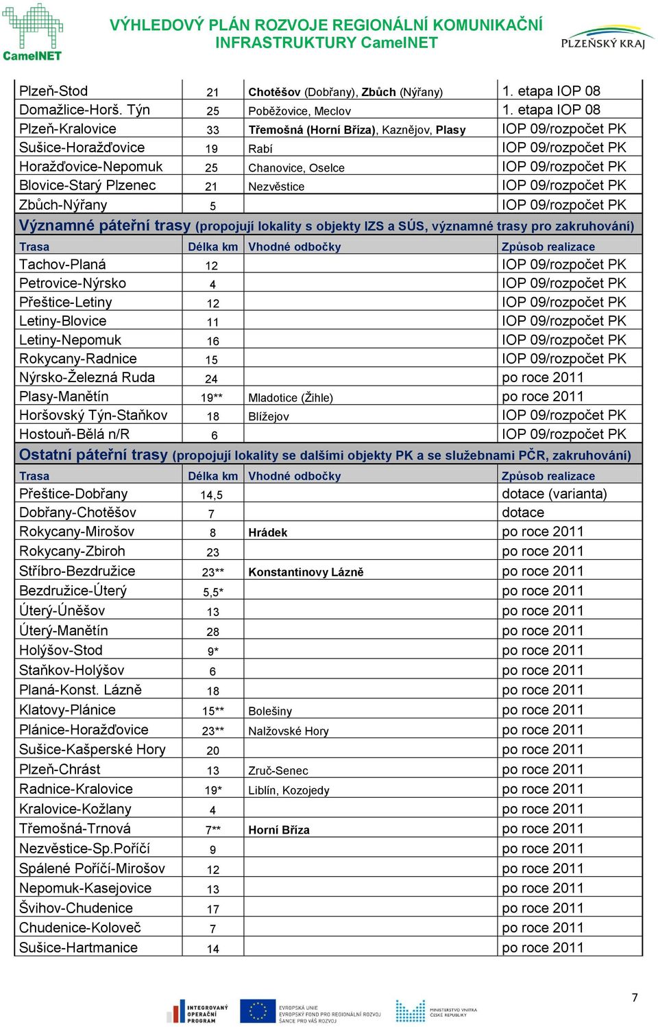 Blovice-Starý Plzenec 21 Nezvěstice IOP 09/rozpočet PK Zbůch-Nýřany 5 IOP 09/rozpočet PK Významné páteřní trasy (propojují lokality s objekty IZS a SÚS, významné trasy pro zakruhování) Trasa Délka km