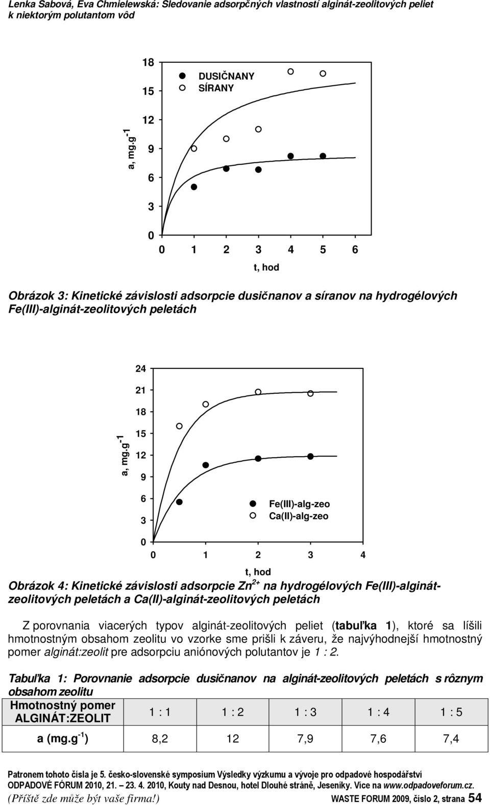 g -1 15 12 9 6 3 Fe(III)-alg-zeo Ca(II)-alg-zeo 0 0 1 2 3 4 t, hod Obrázok 4: Kinetické závislosti adsorpcie Zn 2+ na hydrogélových Fe(III)-alginátzeolitových peletách a Ca(II)-alginát-zeolitových