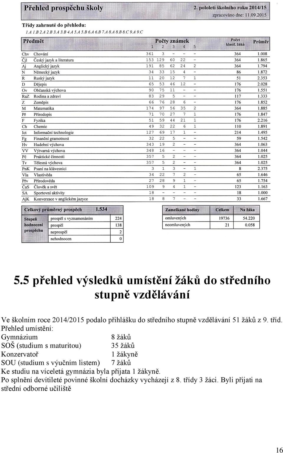 Přehled umístění: Gymnázium 8 žáků SOŠ (studium s maturitou) 35 žáků Konzervatoř 1 žákyně SOU (studium s výučním