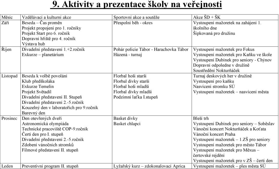 ročník Exkurze planetárium Listopad Beseda k volbě povolání Klub předškoláka Exkurze Temelín Projekt Světadíl Divadelní představení II. Stupeň Divadelní představení 2.-5.