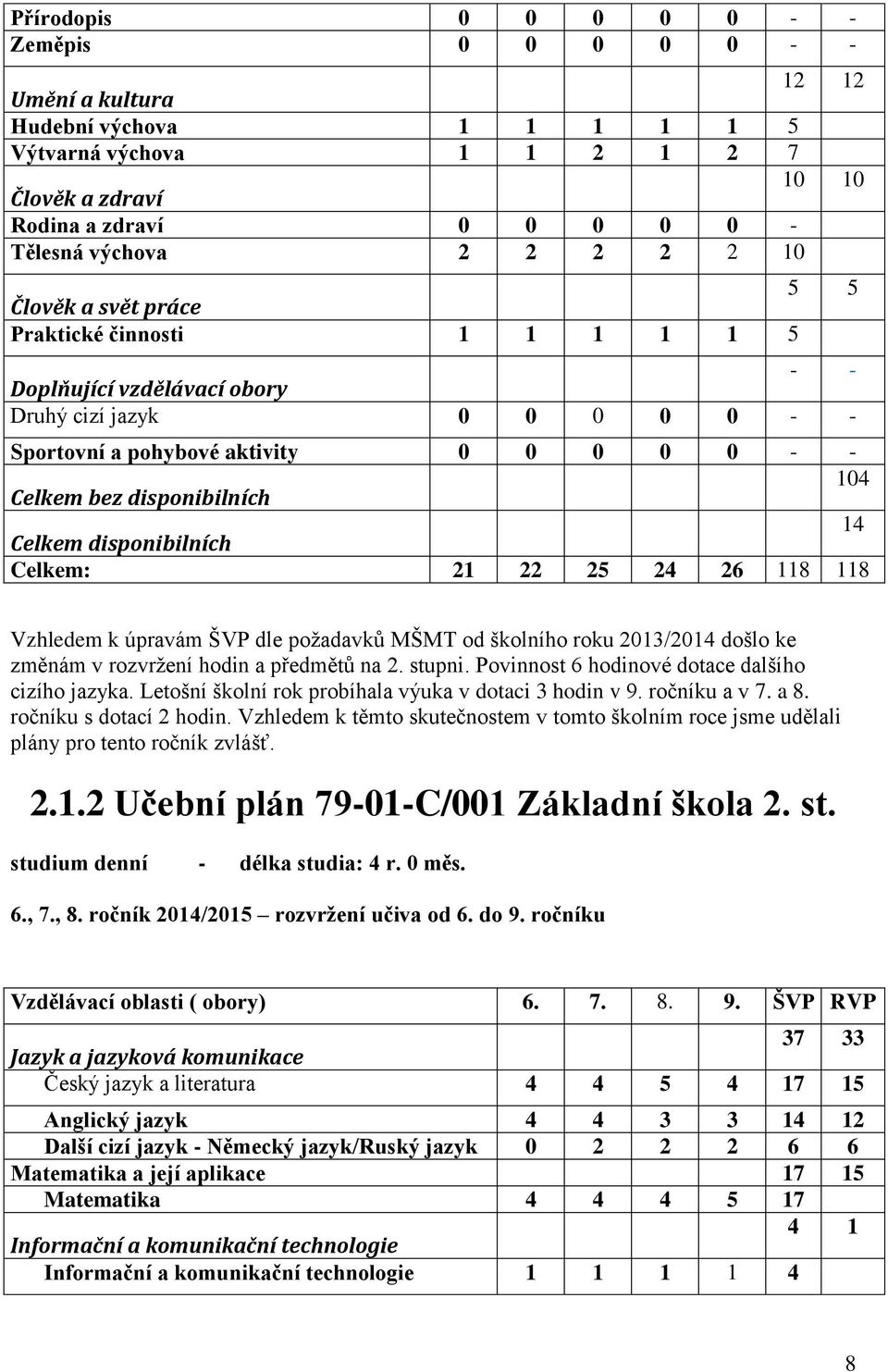 Celkem disponibilních 14 Celkem: 21 22 25 24 26 118 118 Vzhledem k úpravám ŠVP dle požadavků MŠMT od školního roku 2013/2014 došlo ke změnám v rozvržení hodin a předmětů na 2. stupni.