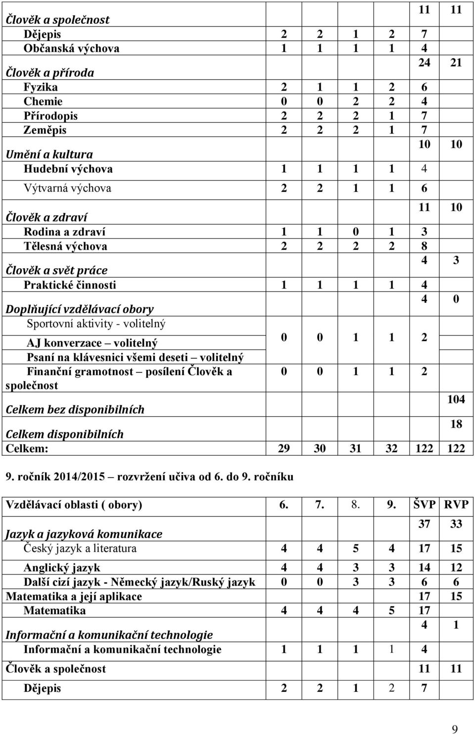 4 0 Sportovní aktivity - volitelný AJ konverzace volitelný Psaní na klávesnici všemi deseti volitelný Finanční gramotnost posílení Člověk a 0 0 0 0 1 1 1 1 2 2 společnost Celkem bez disponibilních
