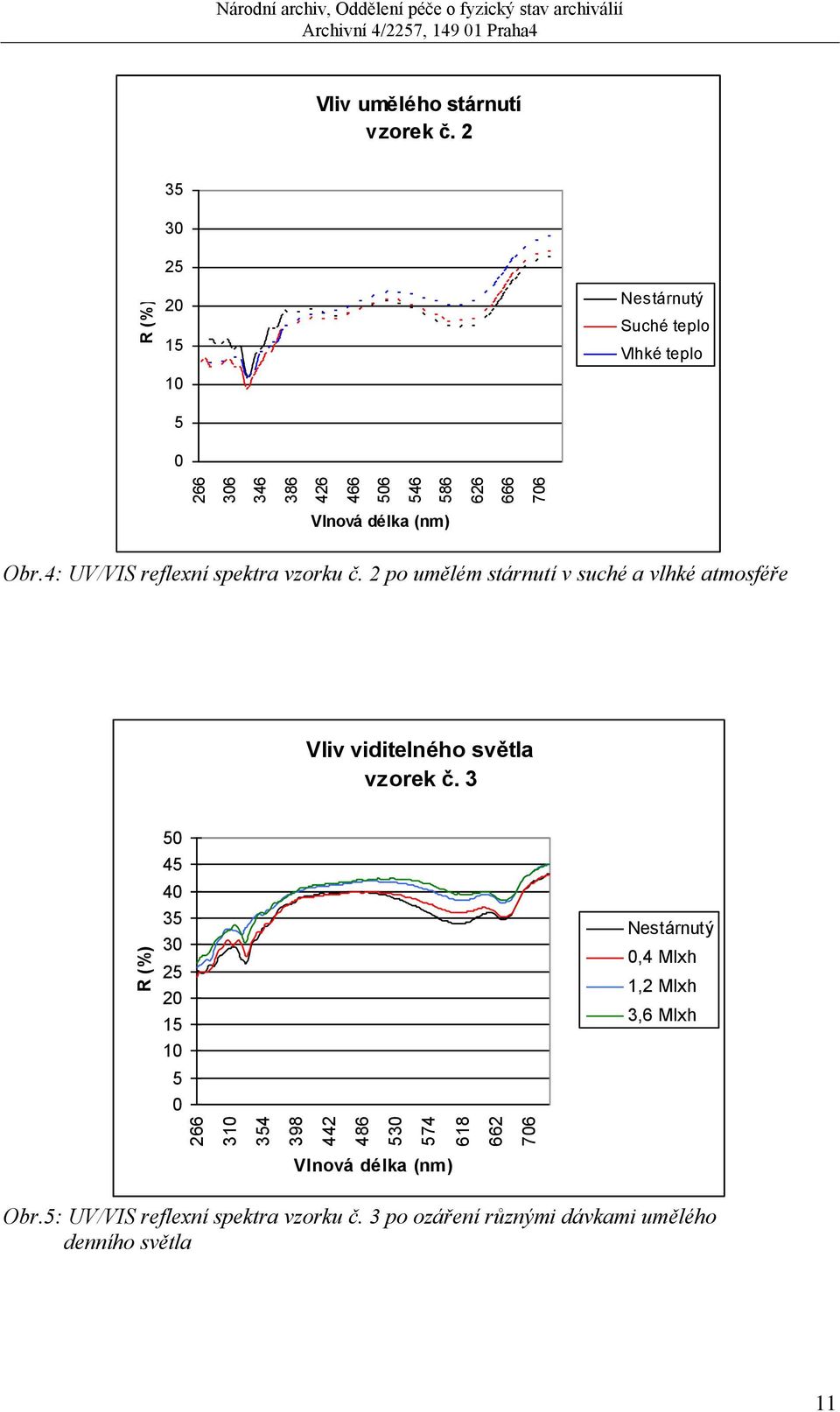 2 po umělém stárnutí v suché a vlhké atmosféře Vliv viditelného světla vzorek č.