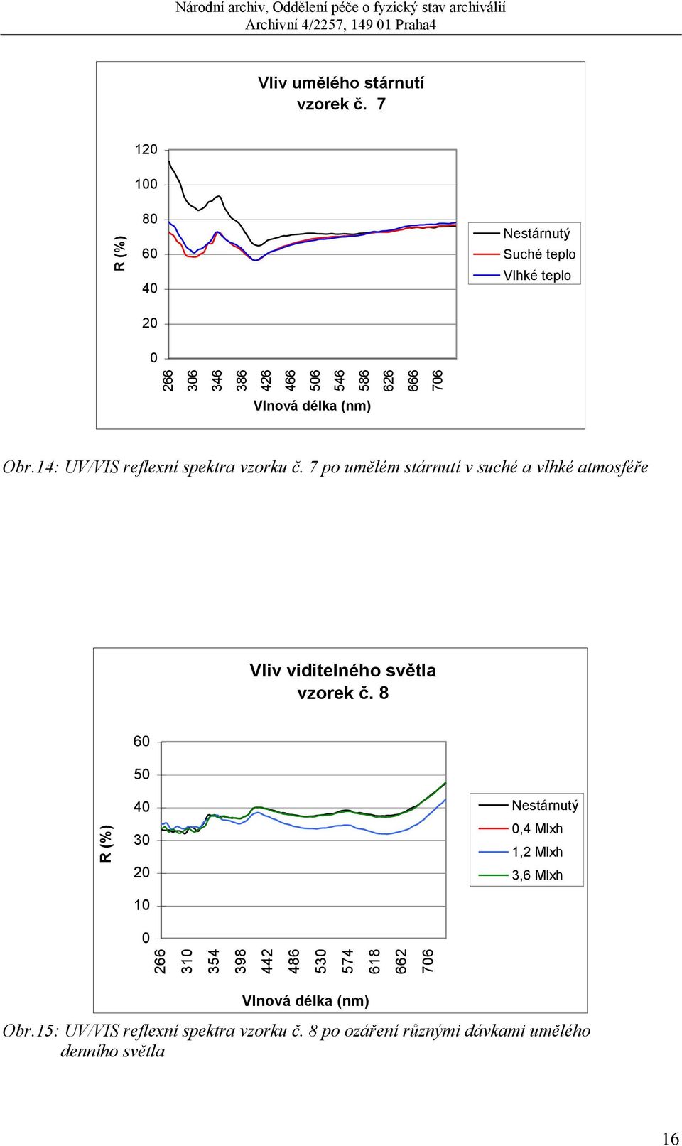 7 po umělém stárnutí v suché a vlhké atmosféře Vliv viditelného světla vzorek č.