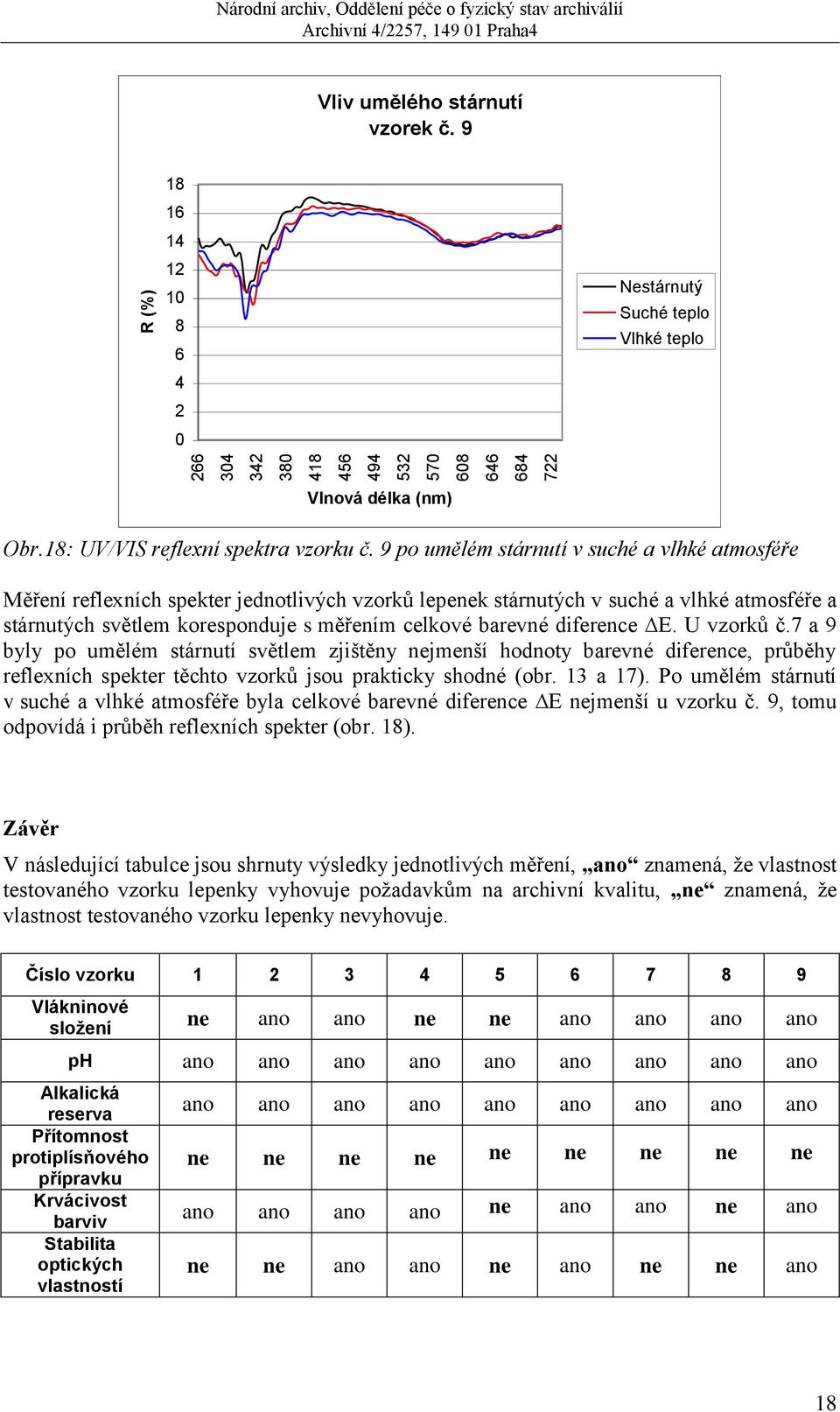 diference E. U vzorků č.7 a 9 byly po umělém stárnutí světlem zjištěny nejmenší hodnoty barevné diference, průběhy reflexních spekter těchto vzorků jsou prakticky shodné (obr. 13 a 17).