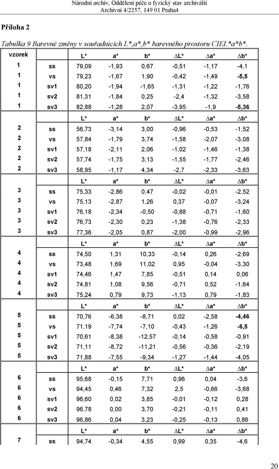 a* b* L* a* b* 2 ss 56,73-3,14 3, -,96 -,53-1,52 2 vs 57,84-1,79 3,74-1,58-2,7-3,8 2 sv1 57,18-2,11 2,6-1,2-1,46-1,38 2 sv2 57,74-1,75 3,13-1,55-1,77-2,46 2 sv3 58,95-1,17 4,34-2,7-2,33-3,63 L* a* b*