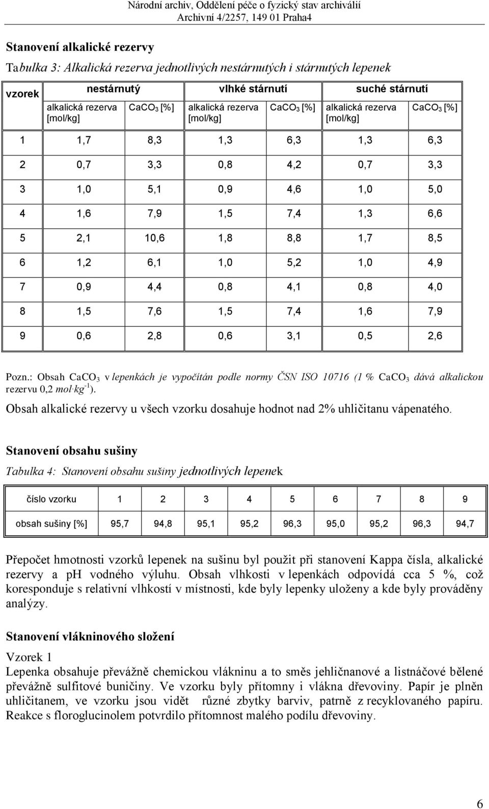 5,2 1, 4,9 7,9 4,4,8 4,1,8 4, 8 1,5 7,6 1,5 7,4 1,6 7,9 9,6 2,8,6 3,1,5 2,6 Pozn.: Obsah CaCO 3 v lepenkách je vypočítán podle normy ČSN ISO 1716 (1 % CaCO 3 dává alkalickou rezervu,2 mol kg -1 ).