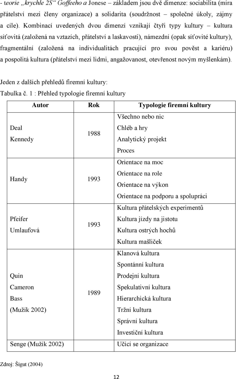 individualitách pracující pro svou pověst a kariéru) a pospolitá kultura (přátelství mezi lidmi, angažovanost, otevřenost novým myšlenkám). Jeden z dalších přehledů firemní kultury: Tabulka č.