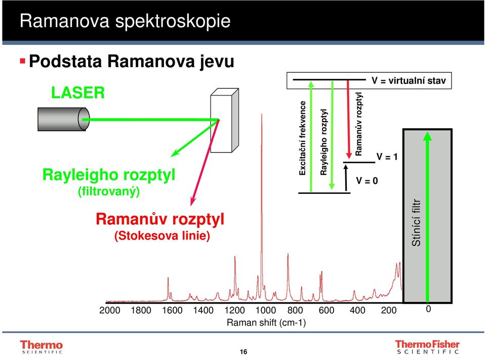 virtualní stav Excitační frekvence Rayleigho rozptyl Ramanův rozptyl V = 0