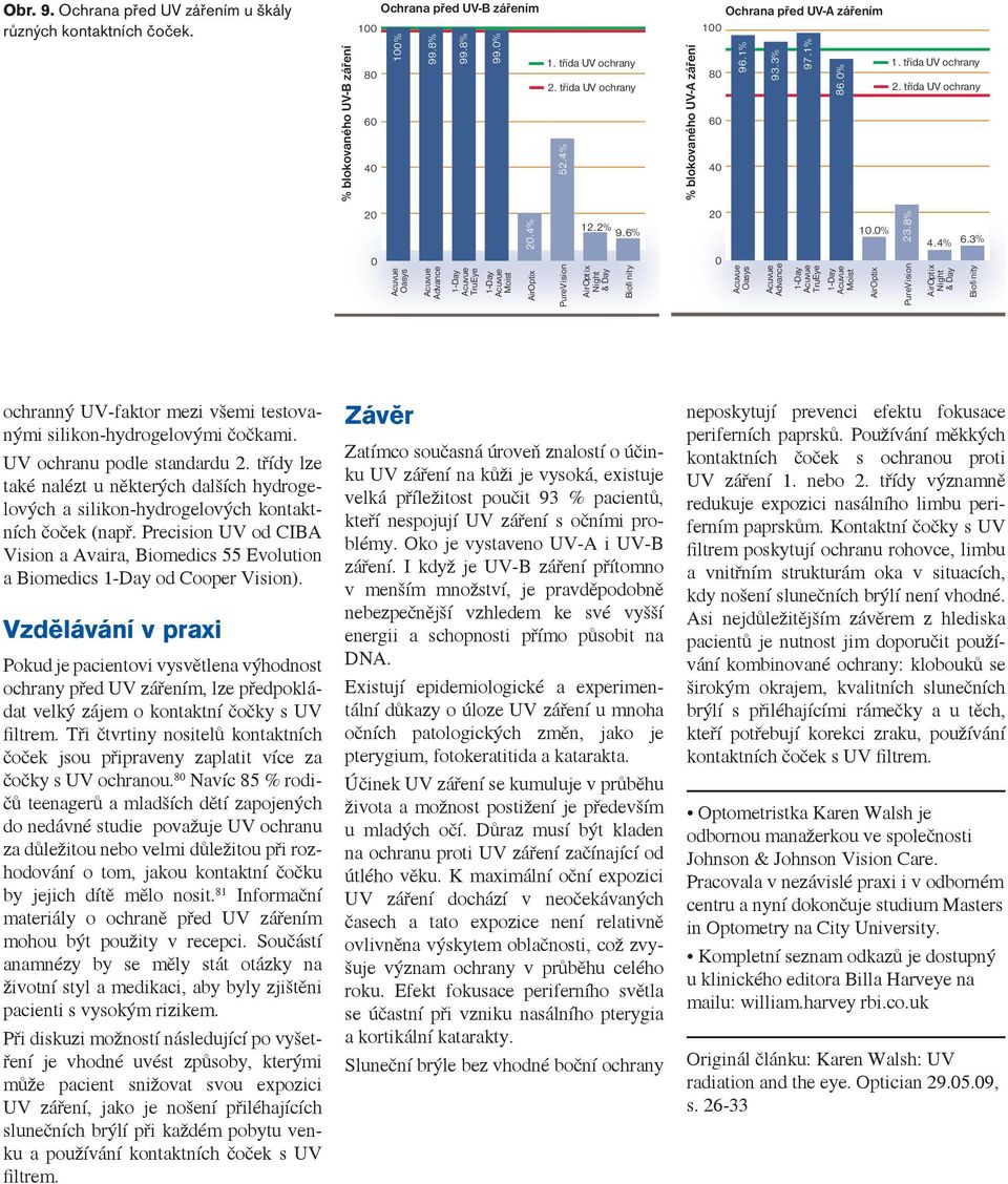 6% B io fi ni t y % blokovaného UV-A záření Ochrana před UV-A zářením 8 6 4 2 96.1% 93.3% 97.1% 86.% 1.% 1. třída UV ochrany 2. třída UV ochrany 23.8% r V i si o n P u e 4.