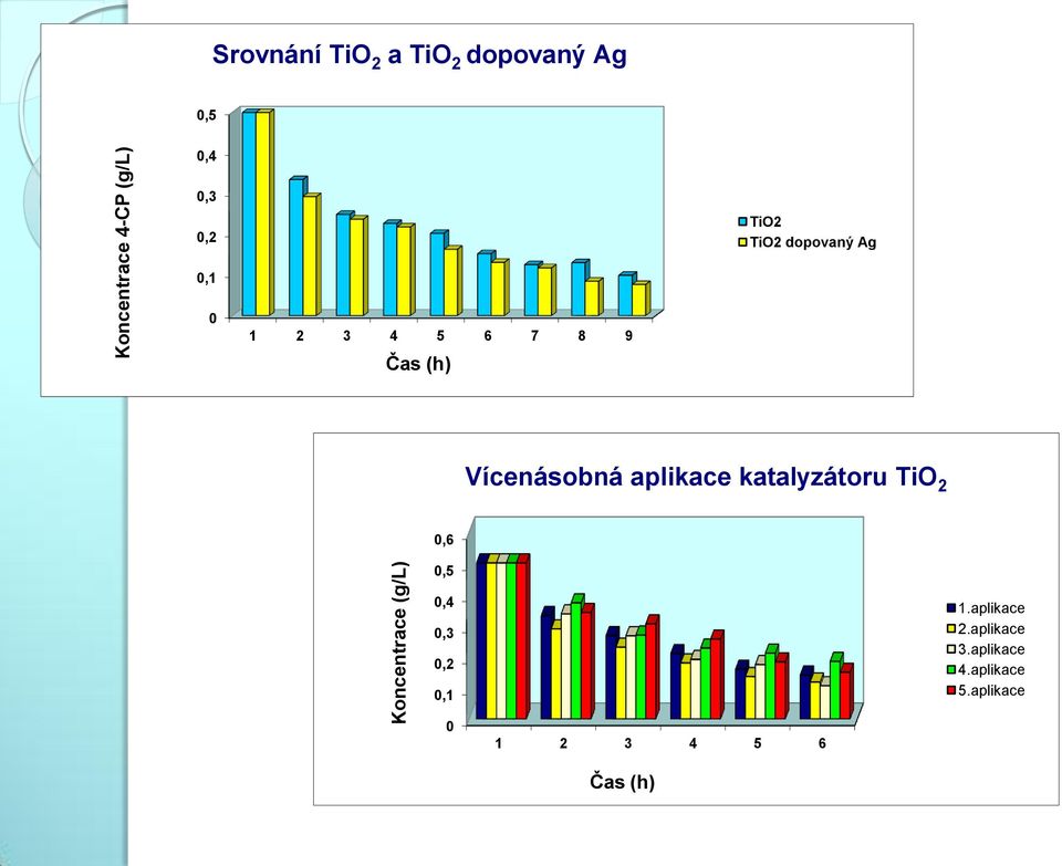 9 Čas (h) Vícenásobná aplikace katalyzátoru TiO 2 0,6 0,5 0,4 0,3 0,2