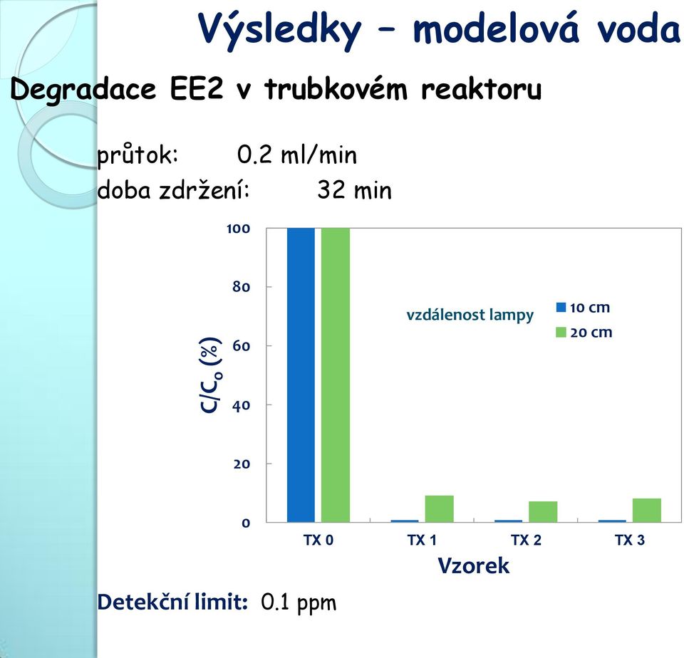 2 ml/min doba zdržení: 32 min 100 80 vzdálenost