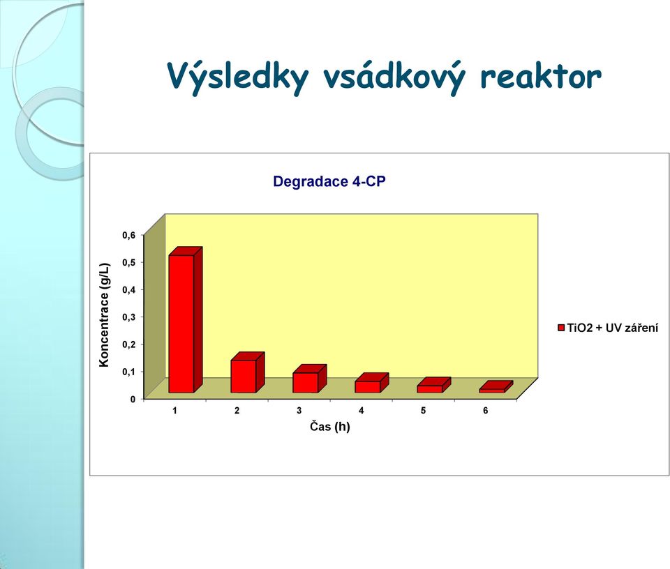 4-CP 0,6 0,5 0,4 0,3 TiO2 + UV