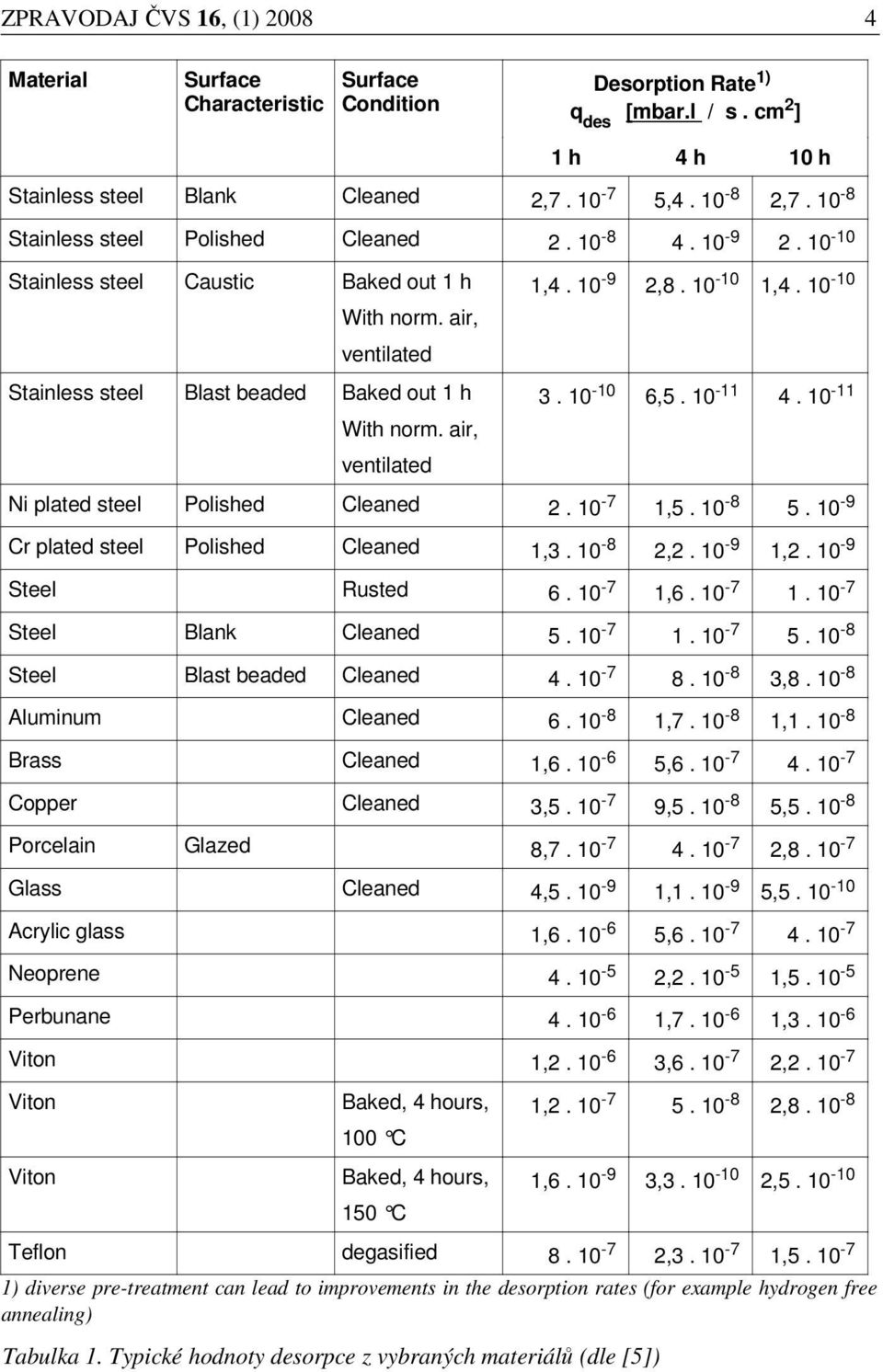 air, ventilated 1,4. 10-9 2,8. 10-10 1,4. 10-10 3. 10-10 6,5. 10-11 4. 10-11 Ni plated steel Polished Cleaned 2. 10-7 1,5. 10-8 5. 10-9 Cr plated steel Polished Cleaned 1,3. 10-8 2,2. 10-9 1,2.