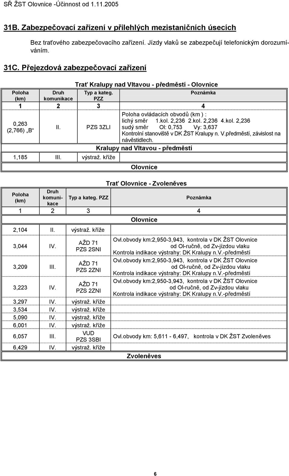 kříže Poloha (km) Druh komunikace Poloha ovládacích obvodů (km ) : lichý směr 1.kol. 2,236 2.kol. 2,236 4.kol. 2,236 PZS 3ZLI sudý směr Ol: 0,753 Vy: 3,637 Kontrolní stanoviště v DK ŽST Kralupy n. V.předměstí, závislost na návěstidlech.