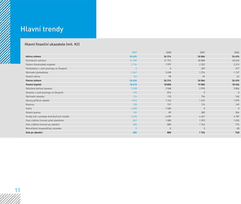 Skupině 0 0 339 317 Obchodní pohledávky 2 367 2 498 1 274 1 157 Ostatní aktiva 132 98 49 62 Pasiva celkem 26 624 26 314 24 864 24 494 Vlastní kapitál 18 673 18 850 19 582 18 456 Odložený daňový
