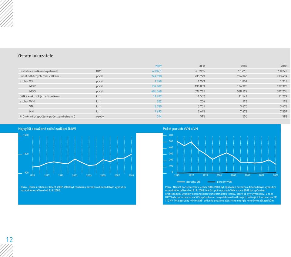 780 3 701 3 670 3 476 NN km 7 693 7 645 7 678 7 557 Průměrný přepočtený počet zaměstnanců osoby 514 515 555 583 Nejvyšší dosažené roční zatížení (MW) 1500 Počet poruch VVN a VN 600 500 400 1200 300