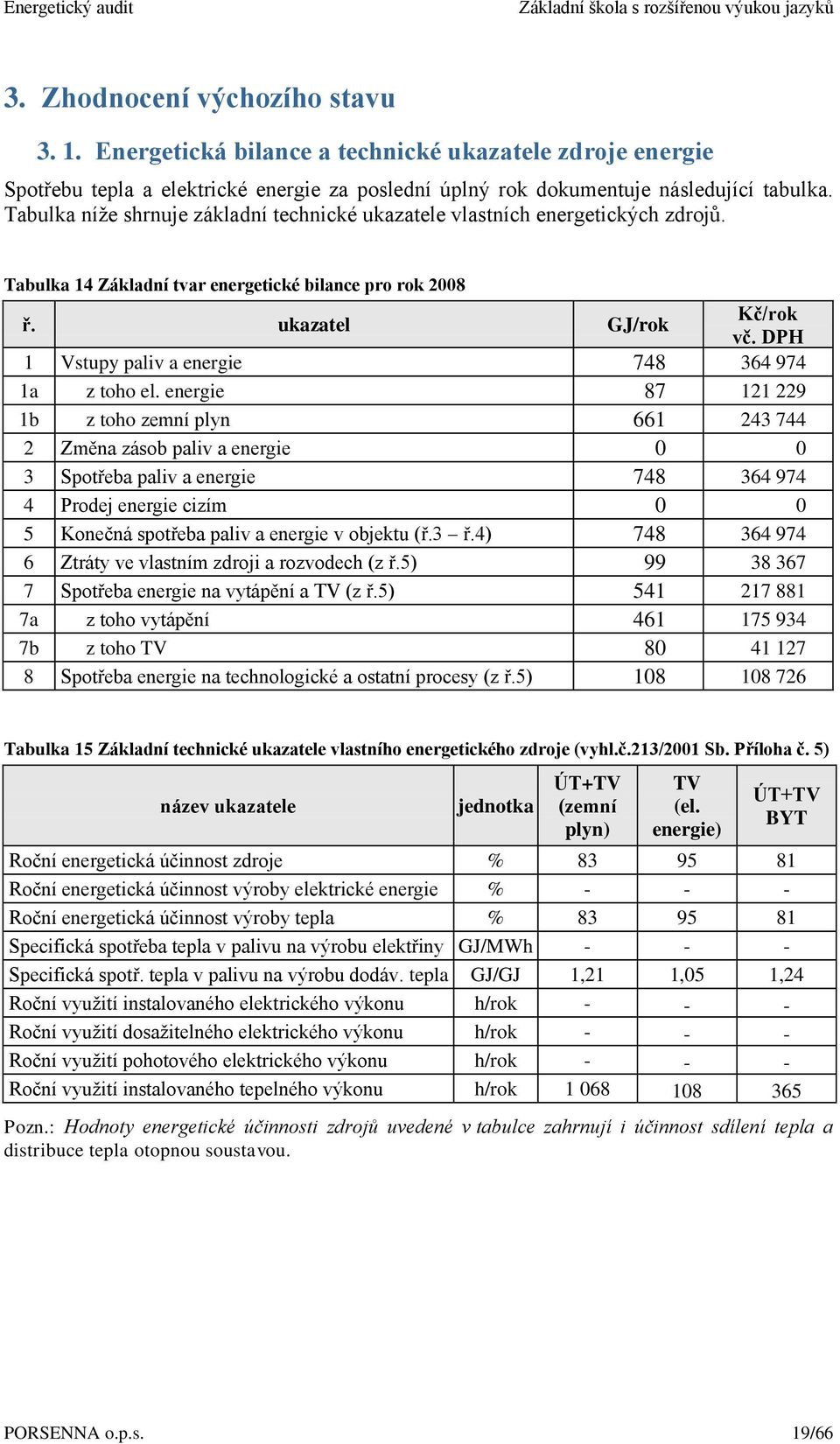 DPH 1 Vstupy paliv a energie 748 364 974 1a z toho el.