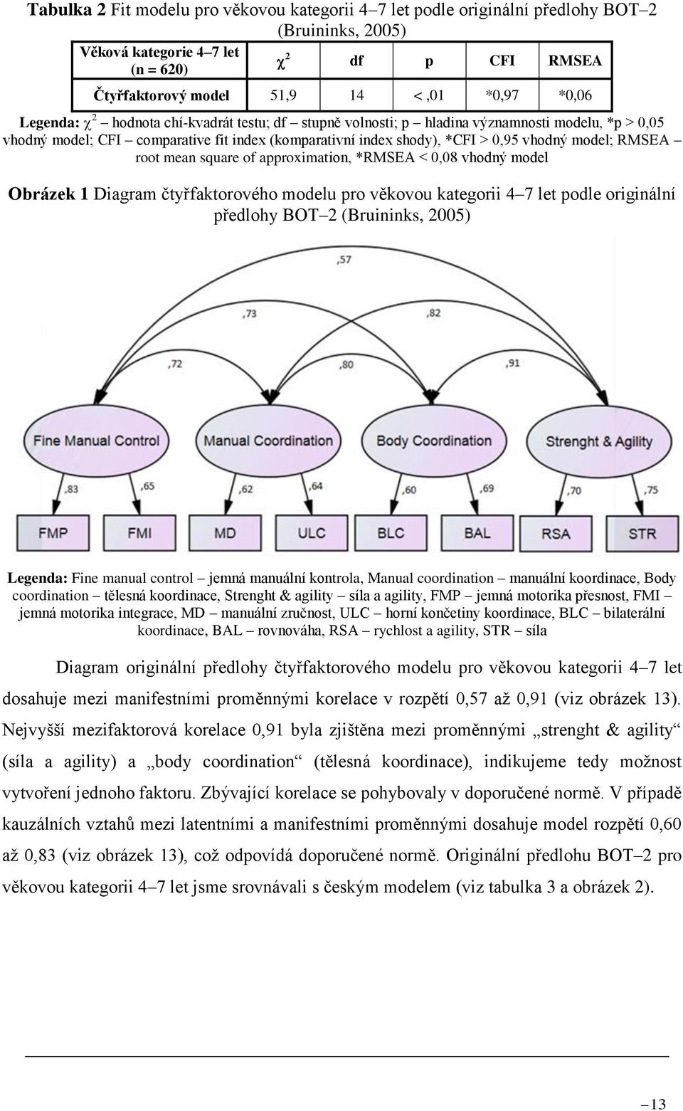 root mean square of approximation, *RMSEA < 0,08 vhodný model Obrázek 1 Diagram čtyřfaktorového modelu pro věkovou kategorii 47 let podle originální předlohy BOT2 (Bruininks, 2005) Legenda: Fine