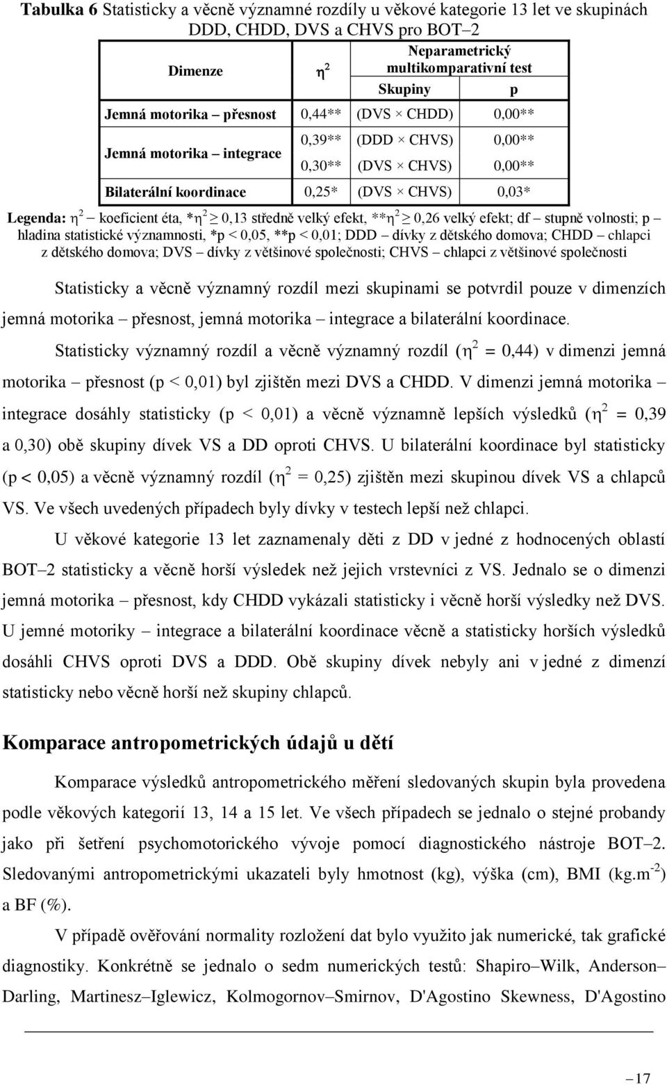 efekt, ** 2 0,26 velký efekt; df stupně volnosti; p hladina statistické významnosti, *p < 0,05, **p < 0,01; DDD dívky z dětského domova; CHDD chlapci z dětského domova; DVS dívky z většinové