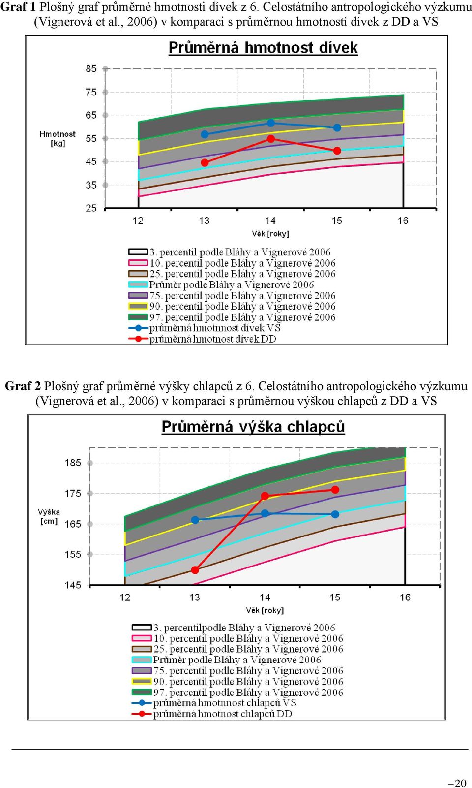 , 2006) v komparaci s průměrnou hmotností dívek z DD a VS Graf 2 Plošný graf