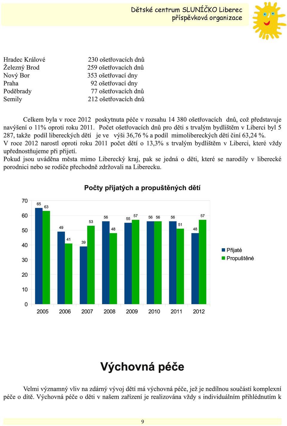 Počet ošetřovacích dnů pro děti s trvalým bydlištěm v Liberci byl 5 287, takže podíl libereckých dětí je ve výši 36,76 % a podíl mimolibereckých dětí činí 63,24 %.