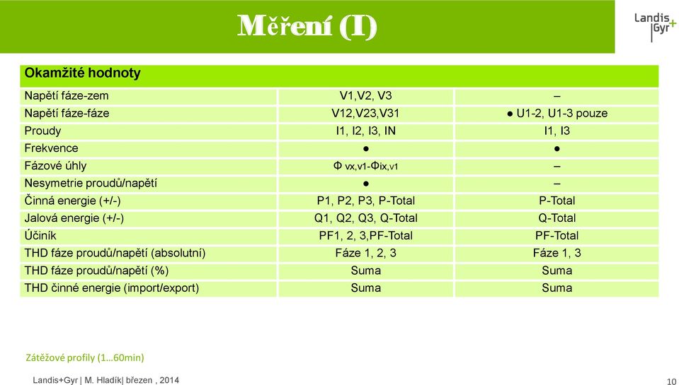 Jalová energie (+/-) Q1, Q2, Q3, Q-Total Q-Total Účiník PF1, 2, 3,PF-Total PF-Total THD fáze proudů/napětí (absolutní)