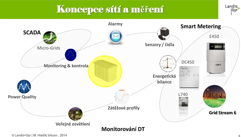 kontrola DC450 Energetická bilance Power Quality L740