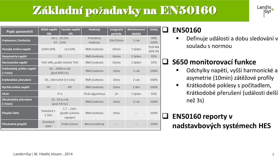 asymetrie (10min) zátěžové profily Krátkodobé poklesy s počítadlem, Krátkodobé