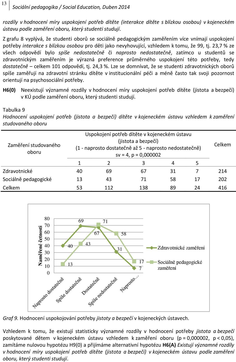 23,7 % ze všech odpovědí bylo spíše nedostatečně či naprosto nedostatečně, zatímco u studentů se zdravotnickým zaměřením je výrazná preference průměrného uspokojení této potřeby, tedy dostatečně