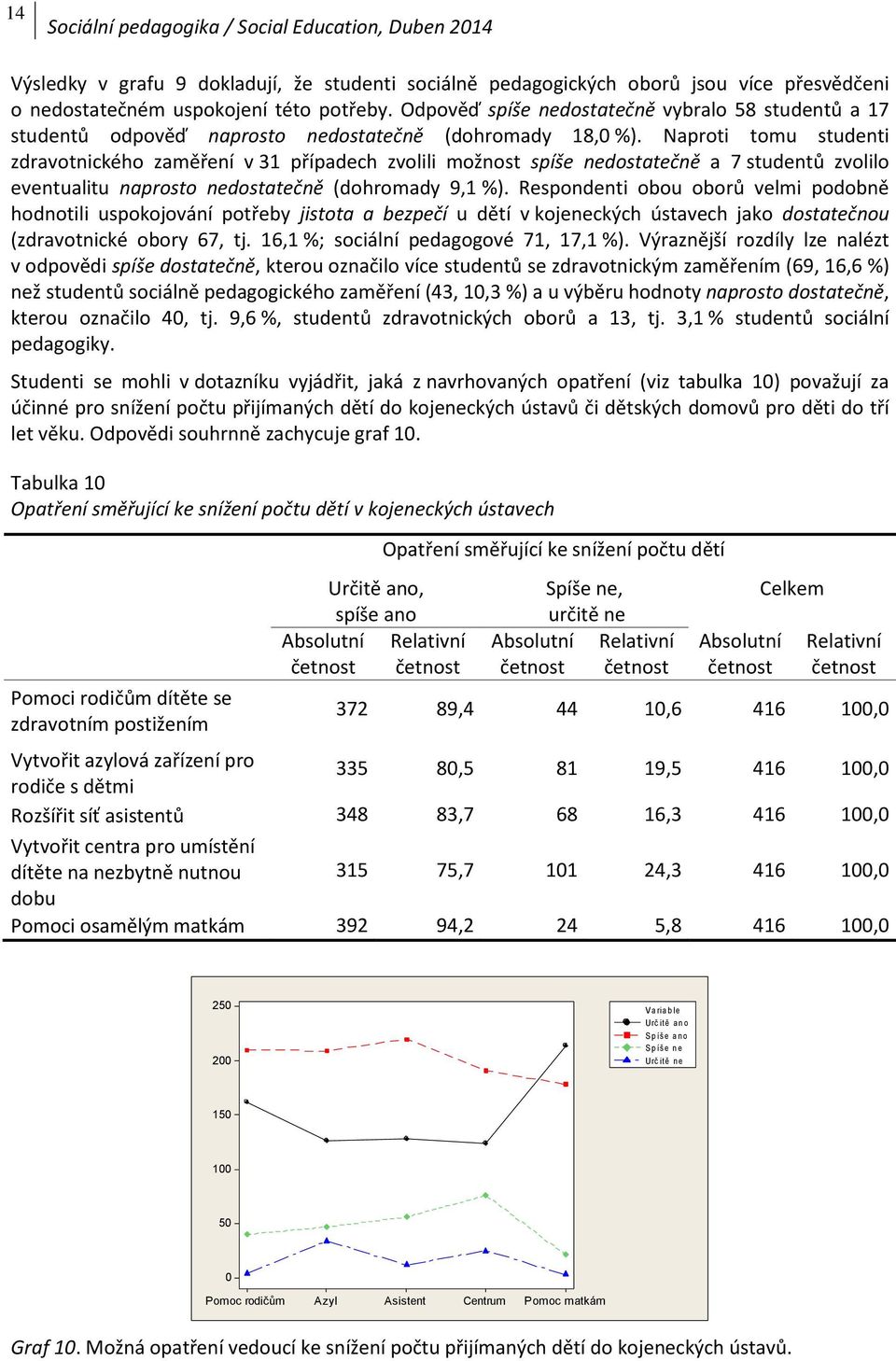 Naproti tomu studenti zdravotnického zaměření v 31 případech zvolili možnost spíše nedostatečně a 7 studentů zvolilo eventualitu naprosto nedostatečně (dohromady 9,1 %).