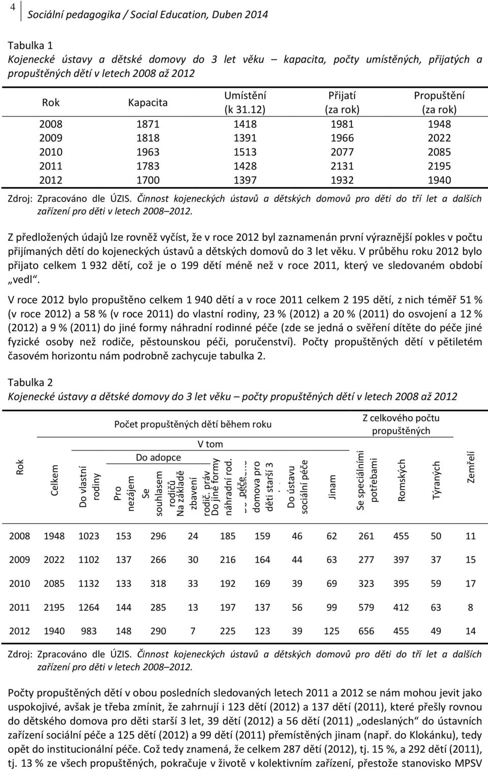 počty umístěných, přijatých a propuštěných dětí v letech 2008 až 2012 Rok Kapacita Umístění Přijatí Propuštění (k 31.