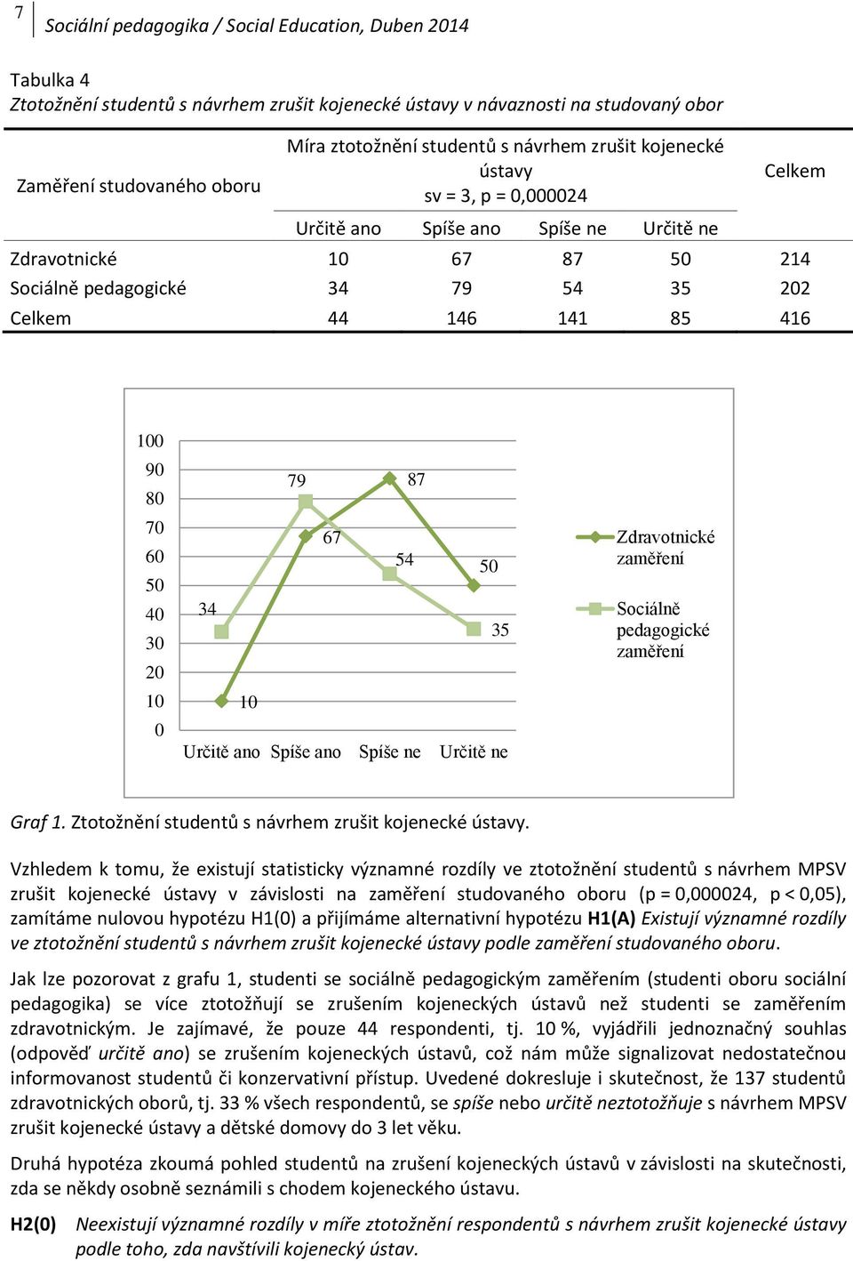 35 10 Určitě ano Spíše ano Spíše ne Určitě ne Zdravotnické zaměření Sociálně pedagogické zaměření Graf 1. Ztotožnění studentů s návrhem zrušit kojenecké ústavy.