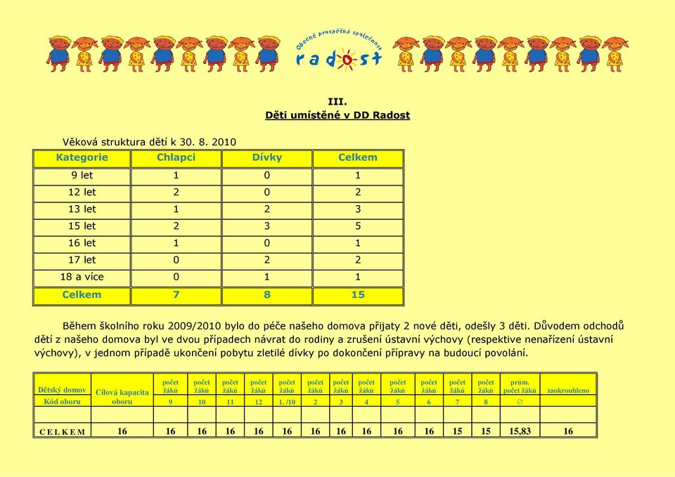 přijaty 2 nové děti, odešly 3 děti.