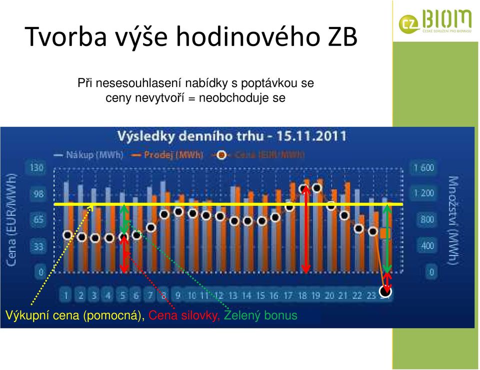 ceny nevytvoří = neobchoduje se