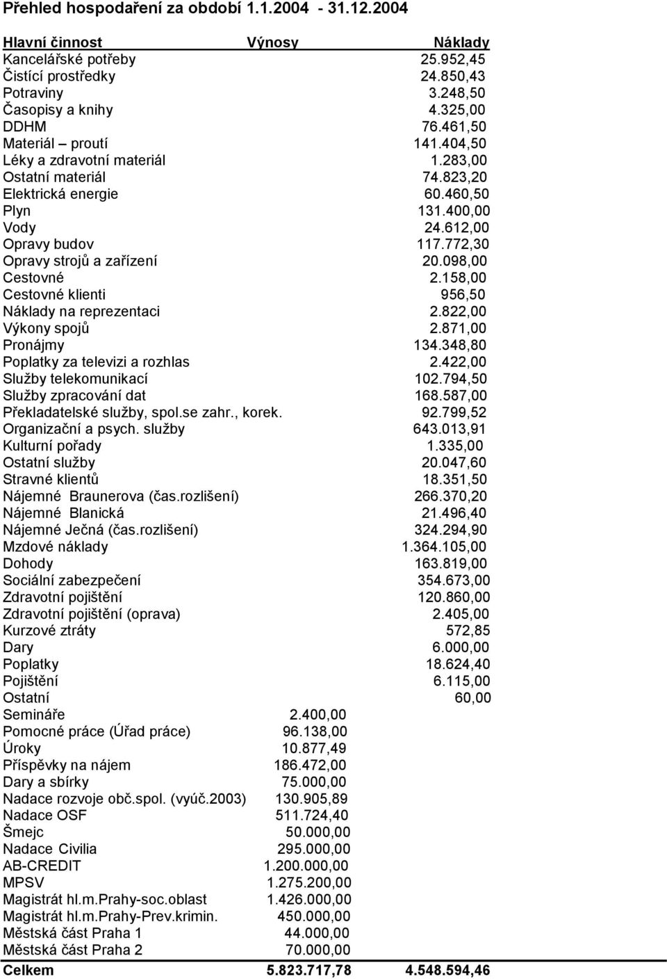 772,30 Opravy strojů a zařízení 20.098,00 Cestovné 2.158,00 Cestovné klienti 956,50 Náklady na reprezentaci 2.822,00 Výkony spojů 2.871,00 Pronájmy 134.348,80 Poplatky za televizi a rozhlas 2.