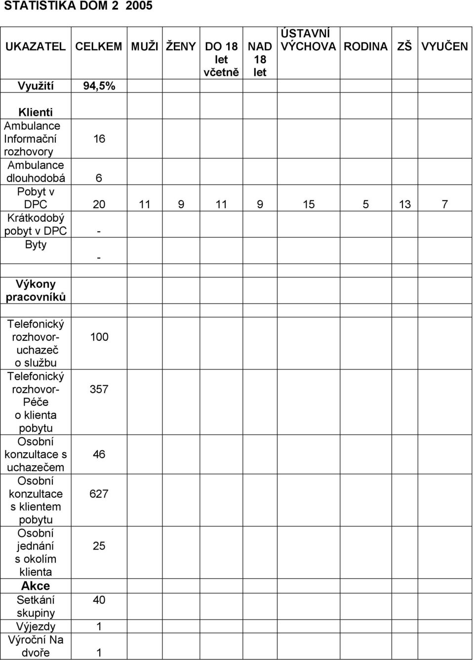 pracovníků Telefonický rozhovor- 100 uchazeč o službu Telefonický rozhovor- 357 Péče o klienta pobytu Osobní konzultace s 46