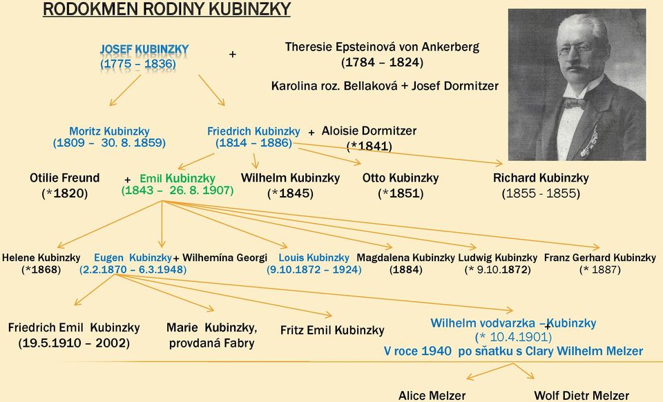 1907) Wilhelm Kubinzky (*1845) Otto Kubinzky (*1851) Richard Kubinzky (1855-1855) Helene Kubinzky Eugen Kubinzky + Wilhemína Georgi Louis Kubinzky Magdalena Kubinzky (*1868) (2.2.1870 6.3.