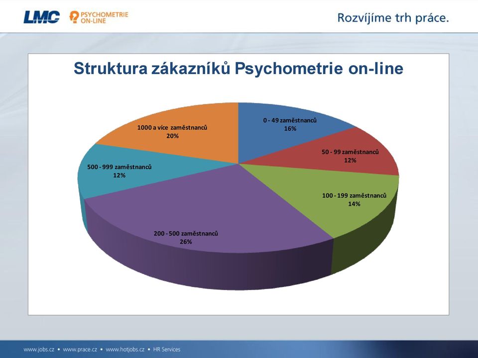 zaměstnanců 16% 500-999 zaměstnanců 12% 50-99