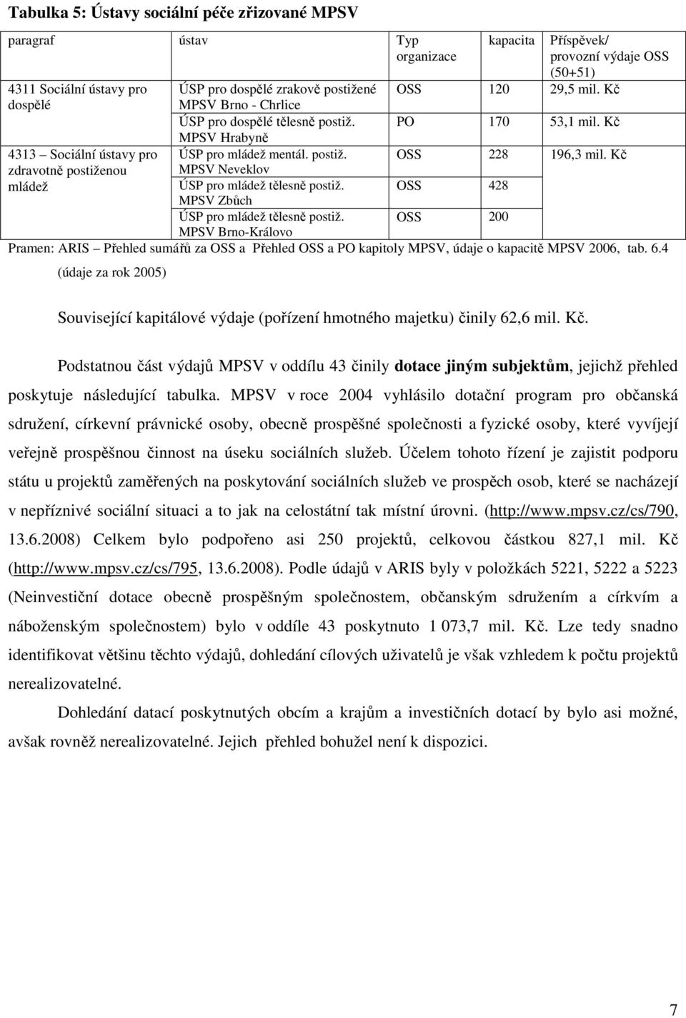 Kč zdravotně postiženou mládež MPSV Neveklov ÚSP pro mládež tělesně postiž. MPSV Zbůch OSS 428 ÚSP pro mládež tělesně postiž.