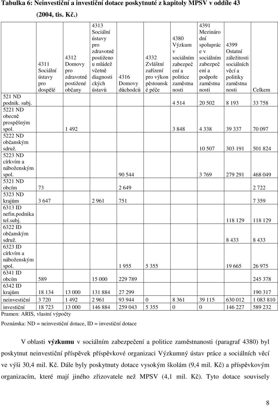 zařízení pro výkon pěstounsk é péče 4380 Výzkum v sociálním zabezpeč ení a politice zaměstna nosti 4391 Mezináro dní spoluprác e v sociálním zabezpeč ení a podpoře zaměstna nosti 4399 Ostatní