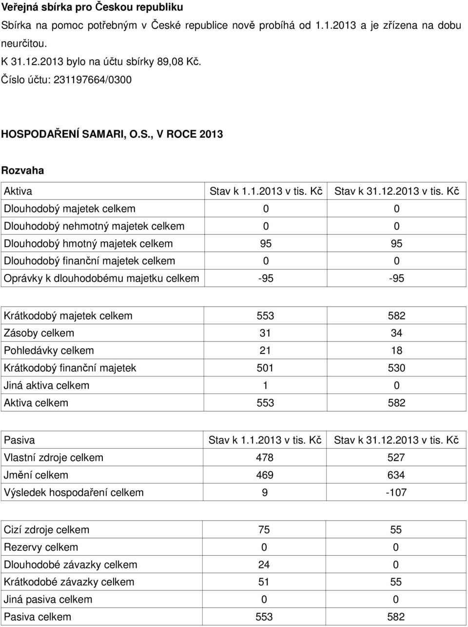 Kč Stav k 31.12.2013 v tis.