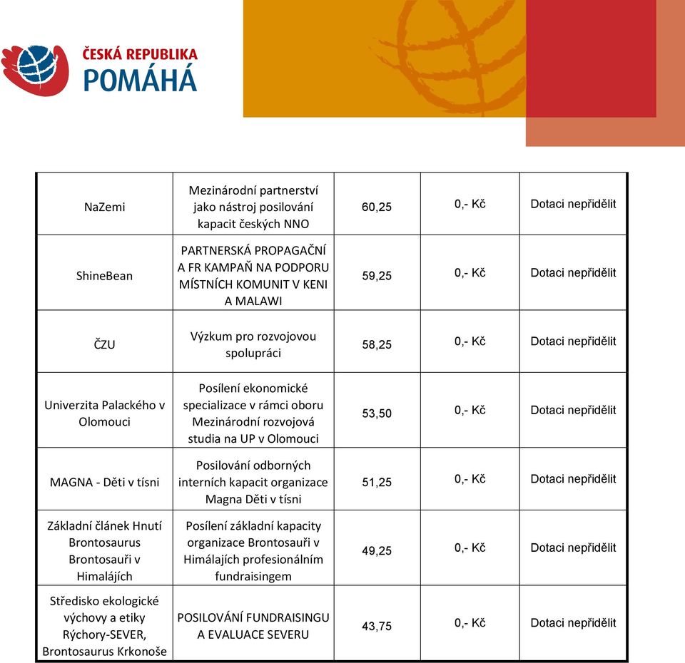 rozvojovou spolupráci Posílení ekonomické specializace v rámci oboru Mezinárodní rozvojová studia na UP v Olomouci Posilování odborných interních kapacit organizace Magna Děti v tísni Posílení