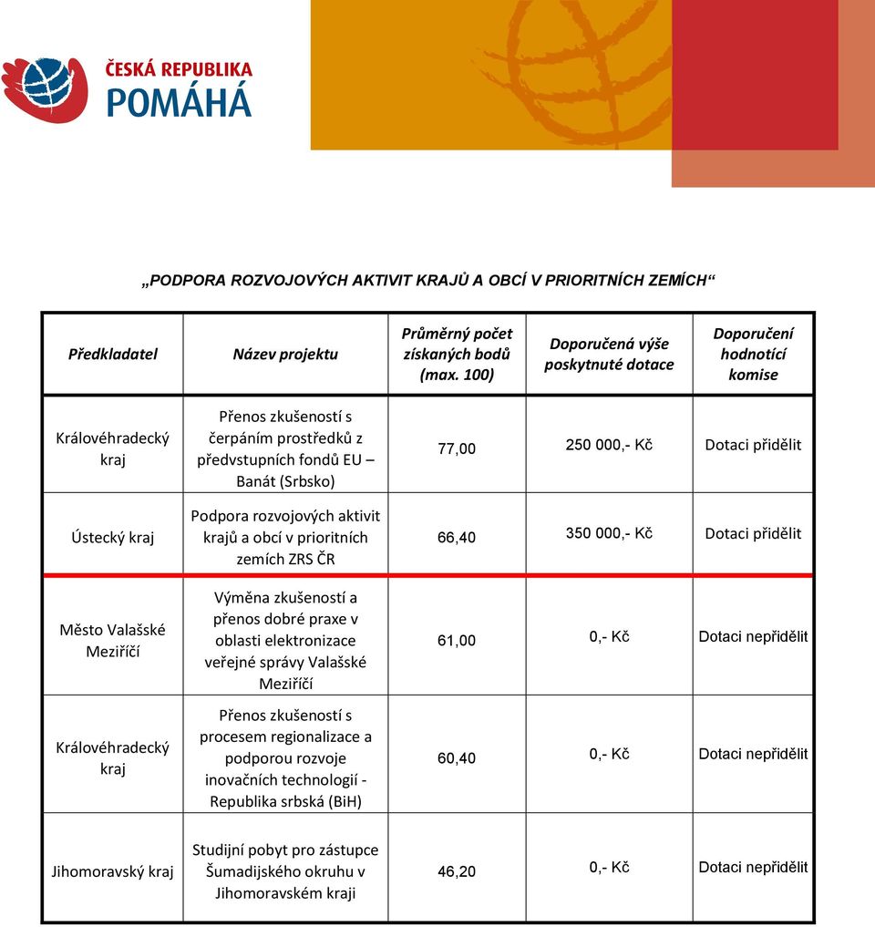 předvstupních fondů EU Banát (Srbsko) Podpora rozvojových aktivit krajů a obcí v prioritních zemích ZRS ČR Výměna zkušeností a přenos dobré praxe v oblasti elektronizace veřejné správy Valašské