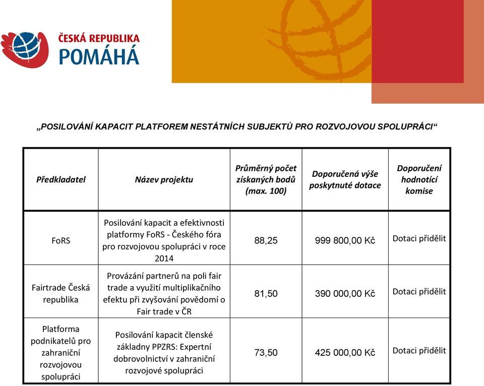 kapacit a efektivnosti platformy FoRS - Českého fóra pro rozvojovou spolupráci v roce 2014 Provázání partnerů na poli fair trade a využití multiplikačního efektu při