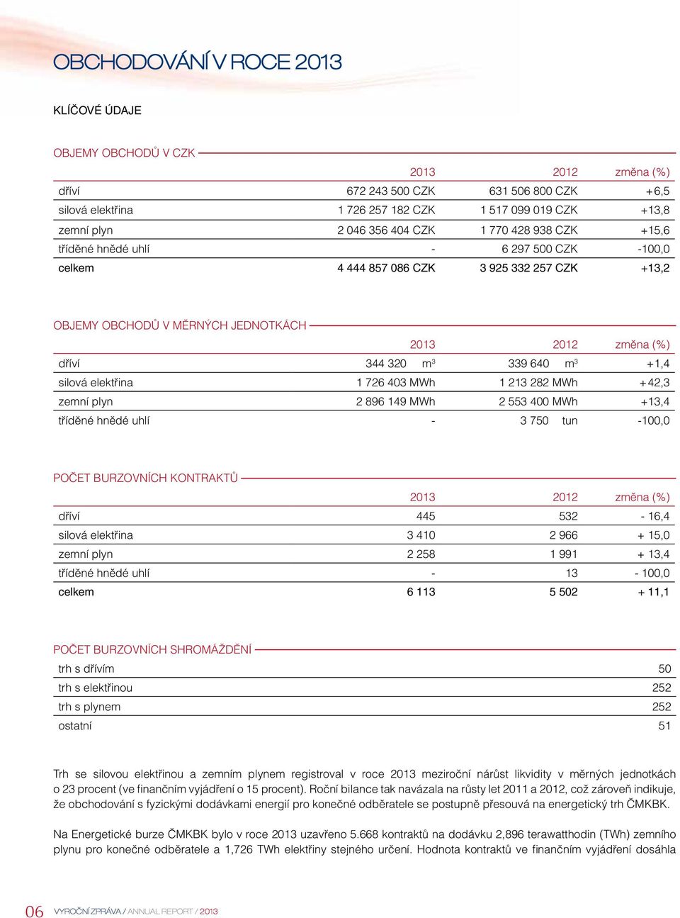 3 339 640 m 3 +1,4 silová elektřina 1 726 403 MWh 1 213 282 MWh + 42,3 zemní plyn 2 896 149 MWh 2 553 400 MWh +13,4 tříděné hnědé uhlí - 3 750 tun -100,0 POČET BURZOVNÍCH KONTRAKTŮ 2013 2012 změna