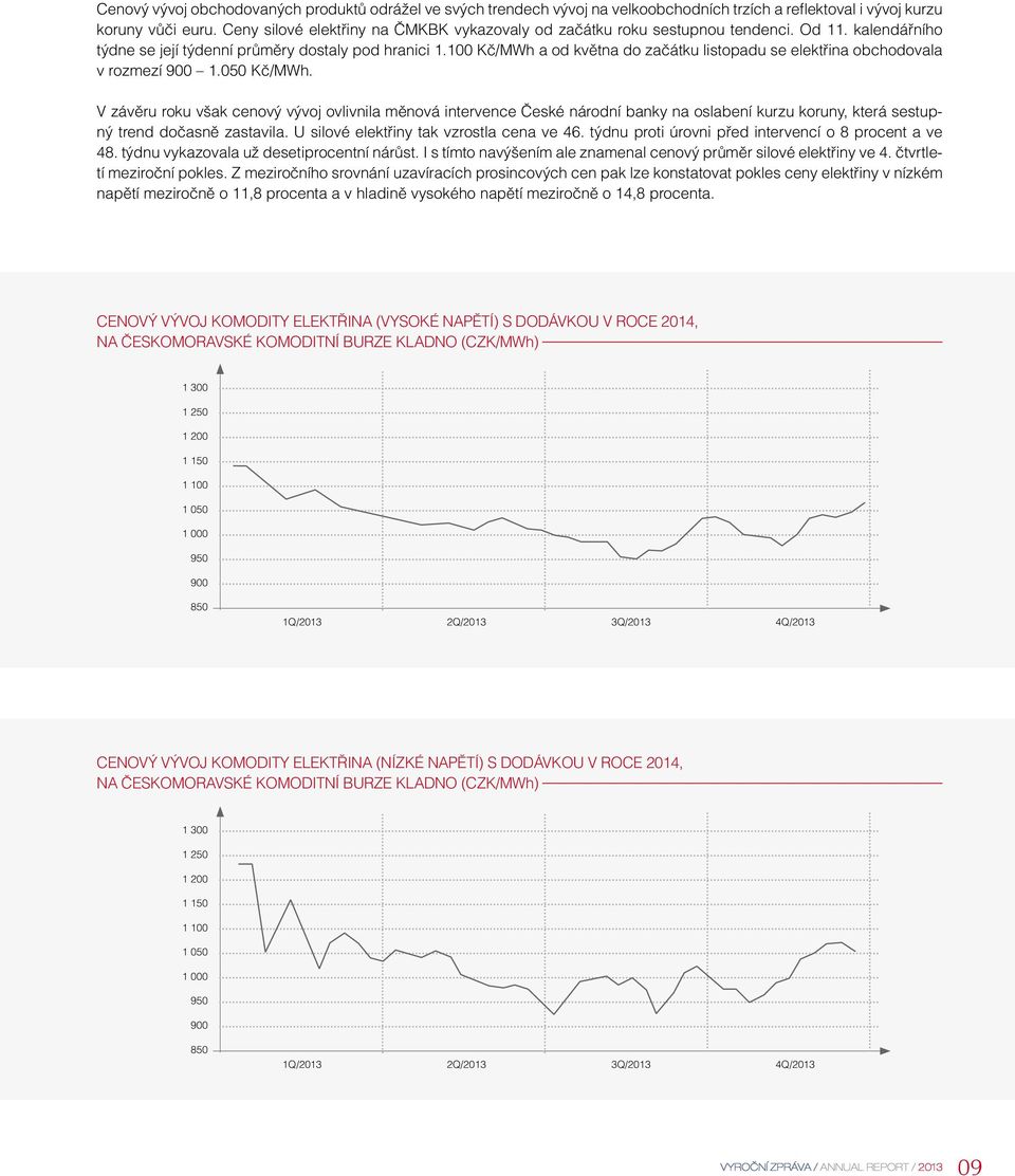 100 Kč/MWh a od května do začátku listopadu se elektřina obchodovala v rozmezí 900 1.050 Kč/MWh.