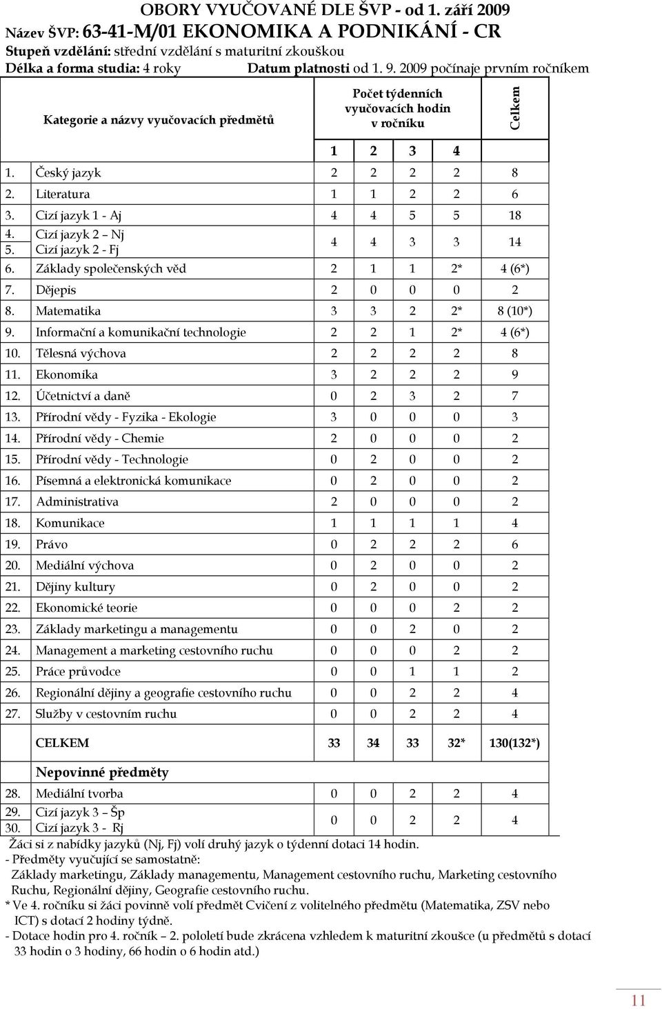Cizí jazyk 1 - Aj 4 4 5 5 18 4. Cizí jazyk 2 Nj 5. Cizí jazyk 2 - Fj 4 4 3 3 14 6. Základy společenských věd 2 1 1 2* 4 (6*) 7. Dějepis 2 0 0 0 2 8. Matematika 3 3 2 2* 8 (10*) 9.