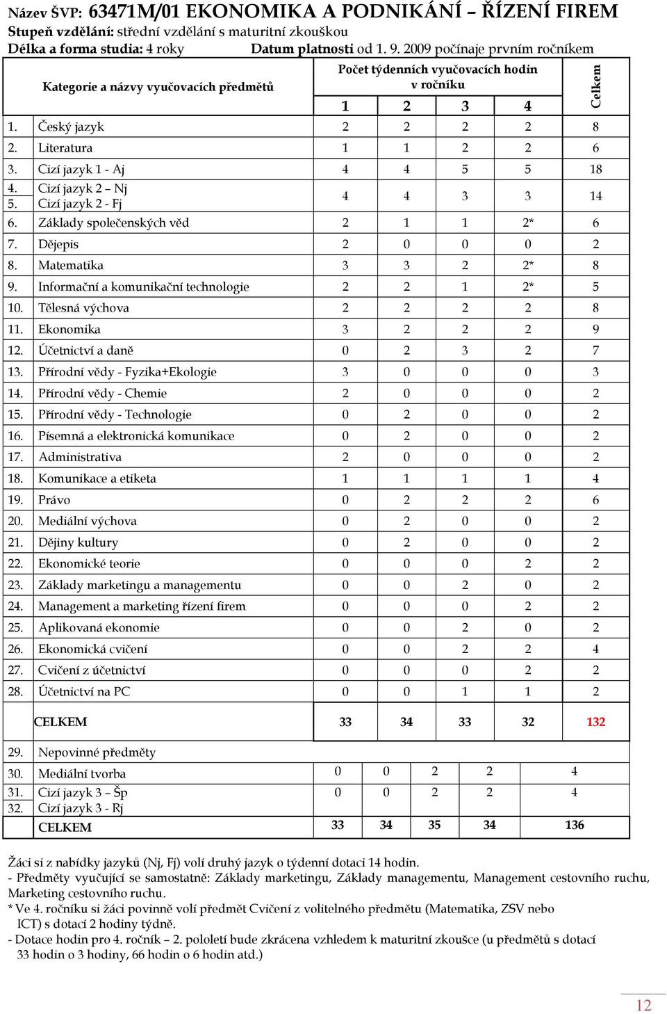 Cizí jazyk 1 - Aj 4 4 5 5 18 4. Cizí jazyk 2 Nj 5. Cizí jazyk 2 - Fj Celkem 4 4 3 3 14 6. Základy společenských věd 2 1 1 2* 6 7. Dějepis 2 0 0 0 2 8. Matematika 3 3 2 2* 8 9.